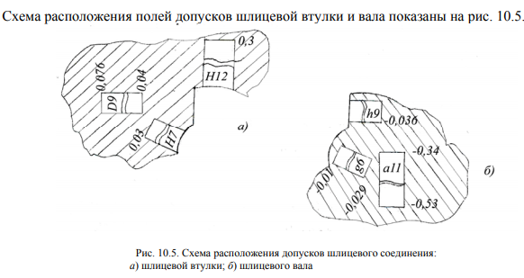 Допуски и посадки шпоночных и шлицевых соединений