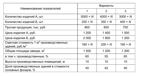 Задача 12. Определить величину и показатели использования 
