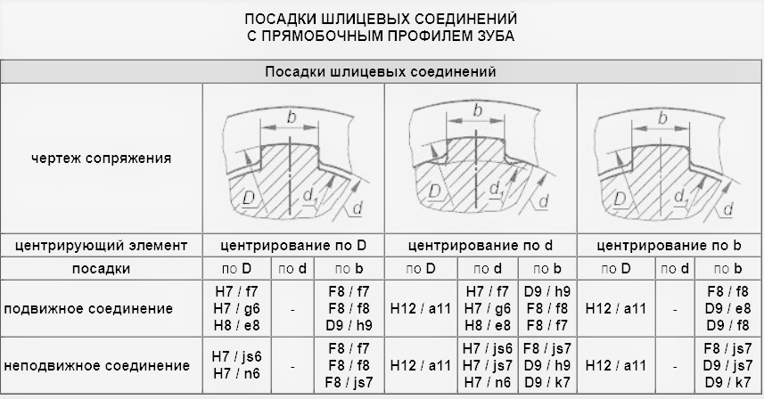 Выбор посадок и определение предельных размеров деталей прямобочных шлицевых соединений