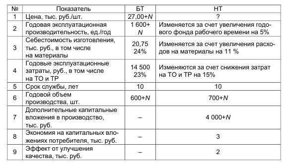 Задача 64. Определить верхний и нижний уровни цены при
