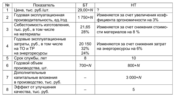 Задача 68. Определить верхний и нижний уровни цены при 
