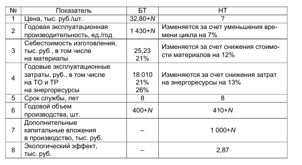 Задача 69. Определить верхний и нижний уровни цены при 
