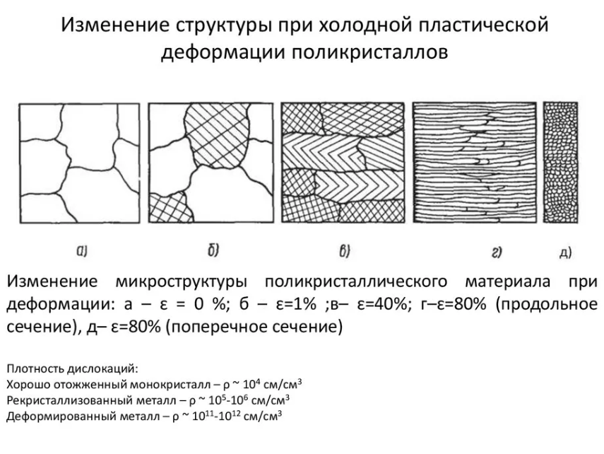 Поясните  понятия холодная неполная  горячая  и горячая  деформация