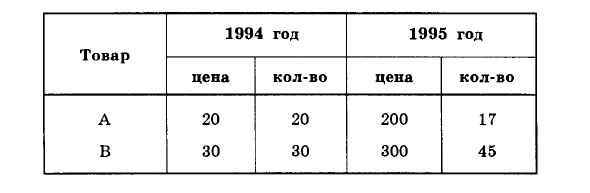 Задача 13. Определите изменение производительности труда 
