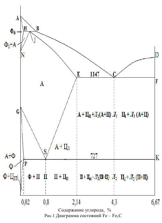 Диаграмма состояний   Fe  Fe3C