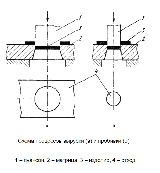 Листовая штамповка