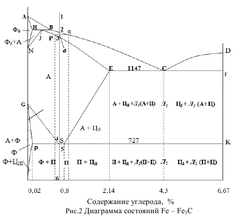 Диаграмма состояний   Fe  Fe3C