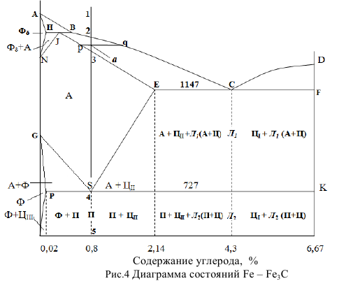 Диаграмма состояний   Fe  Fe3C