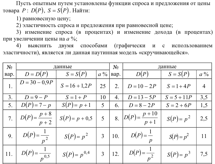 Задача 30 Пусть опытным путем установлены функции спроса и предложения от цены товара  