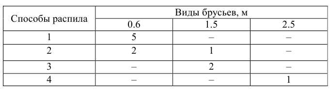 Задача 53 Для изготовления брусьев трех размеров 0.6 м, 1.5 м и 2.5 м