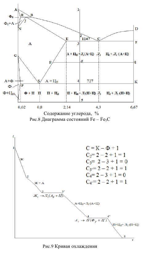 Диаграмма состояний   Fe  Fe3C