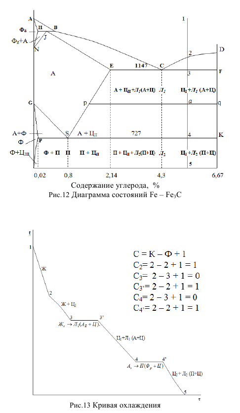 Диаграмма состояний   Fe  Fe3C