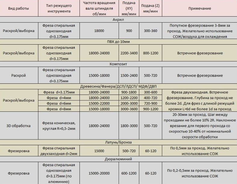 Назовите  основные  параметры  режима  резания  при  фрезеровании  и типы образующихся стружек