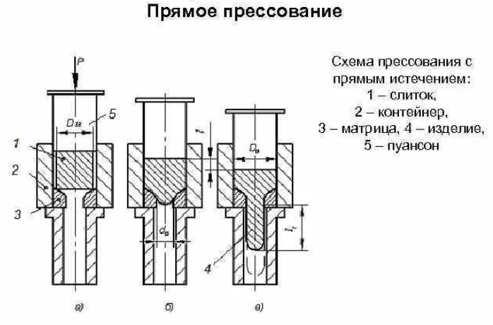 Прямое и обратное прессование