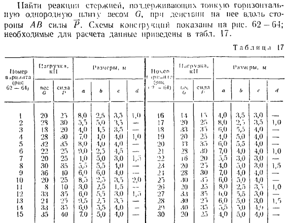 Задача 96. Найти реакции стержней, поддерживающих тонкую
