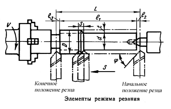 Способы резания