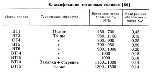 Инструментальные материалы  титановые сплавы