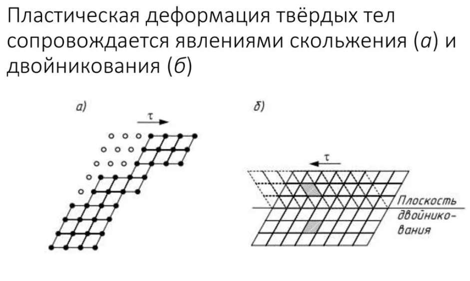 Механизм пластического деформирования