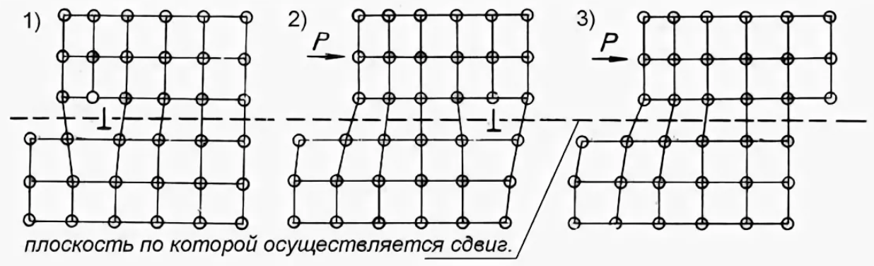 Механизм пластического деформирования