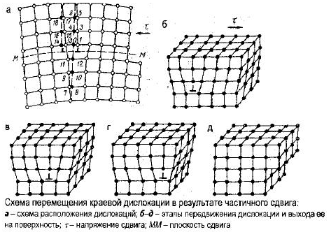 Механизм пластического деформирования