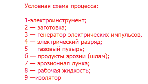 Физическая  сущность  электрофизических  методов  размерной обработки