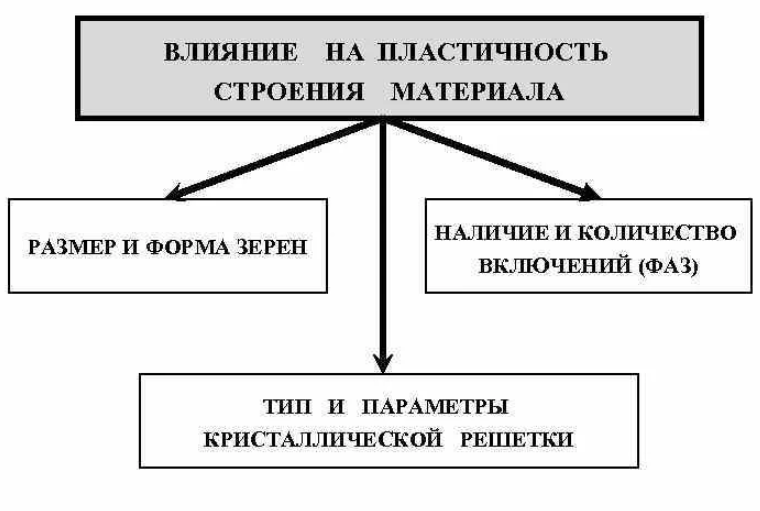 Влияние различных факторов на пластичность металлов