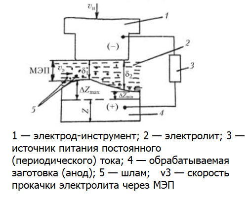 Классификация  и  схемы  процессов  электрохимической  размерной  обработки