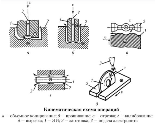 Классификация  и  схемы  процессов  электрохимической  размерной  обработки