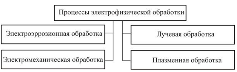 Основные процессы электрохимической обработки