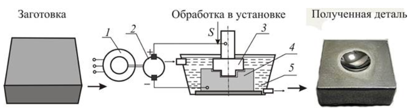 Основные процессы электрохимической обработки