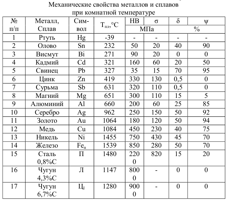 Механические свойства металлов и сплавов  при комнатной температуре 