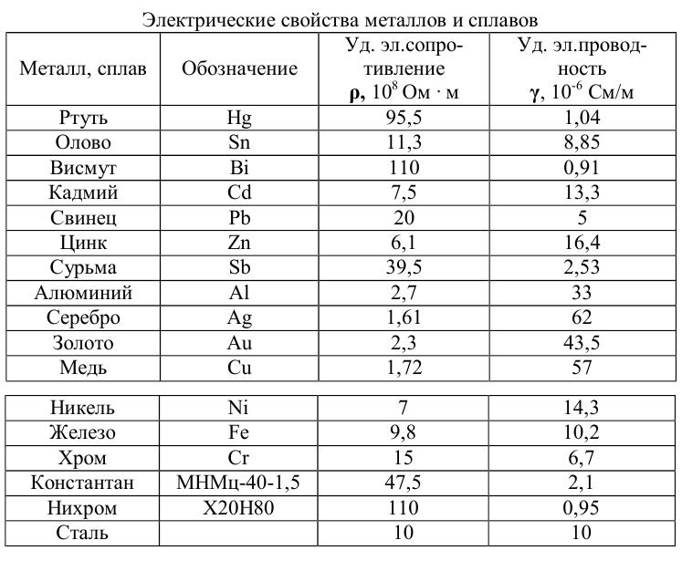 Электрические свойства металлов и сплавов