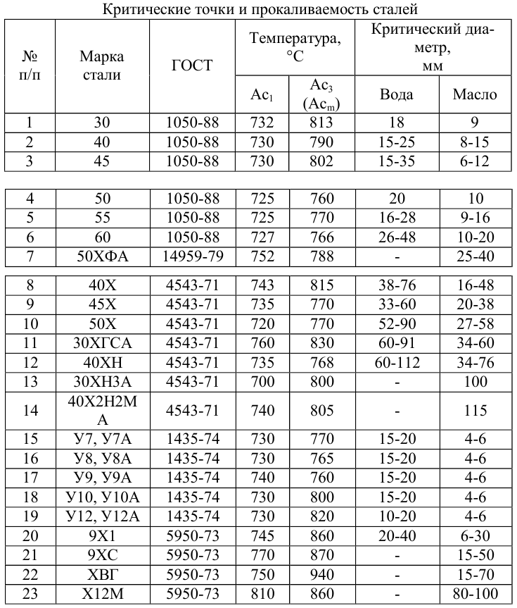 Критические точки и прокаливаемость сталей