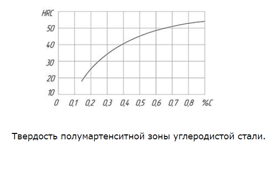 Критические точки и прокаливаемость сталей