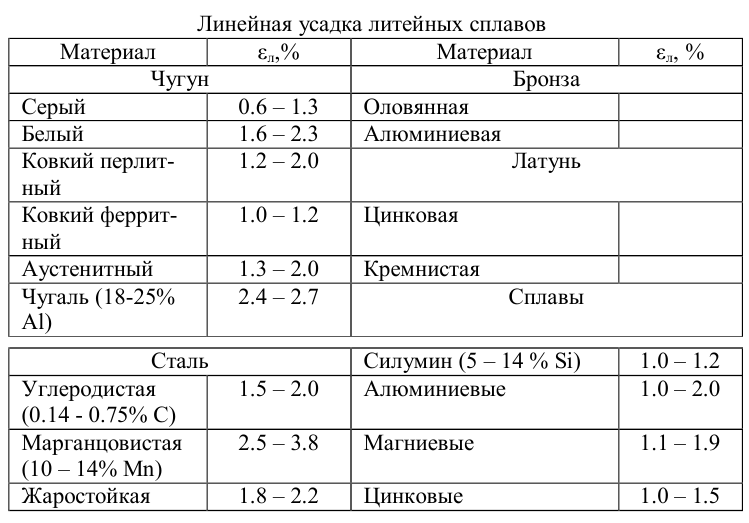 Линейная усадка литейных сплавов