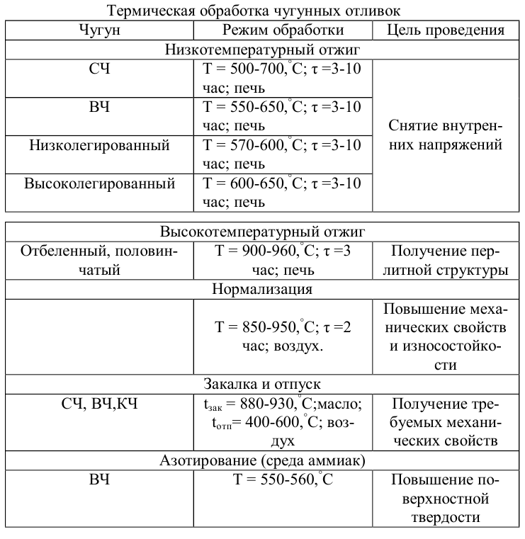 Термическая обработка чугунных отливок