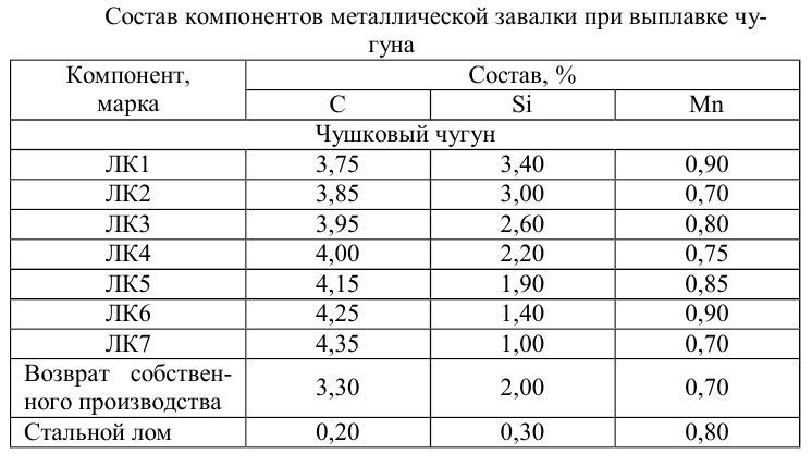 Состав компонентов металлической завалки при выплавке чугуна