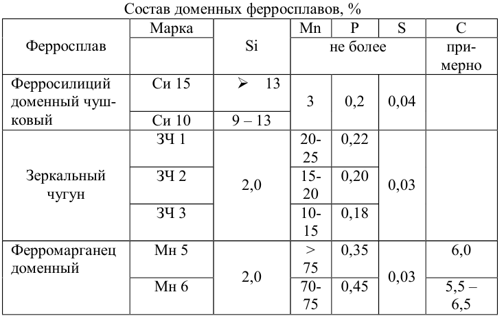 Состав доменных ферросплавов