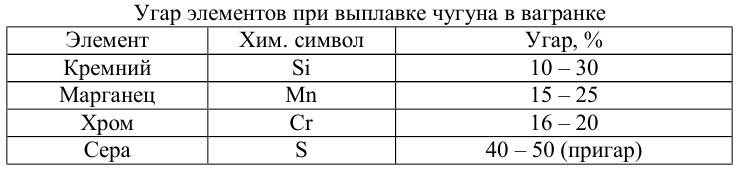 Угар элементов при выплавке чугуна в вагранке