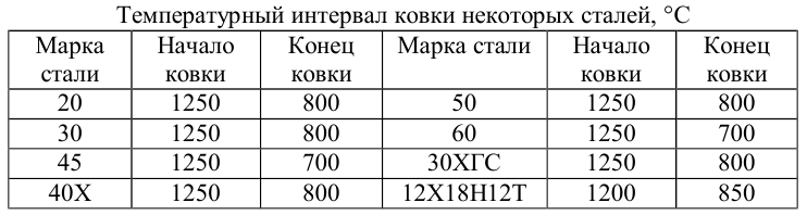 Температурный интервал ковки сталей