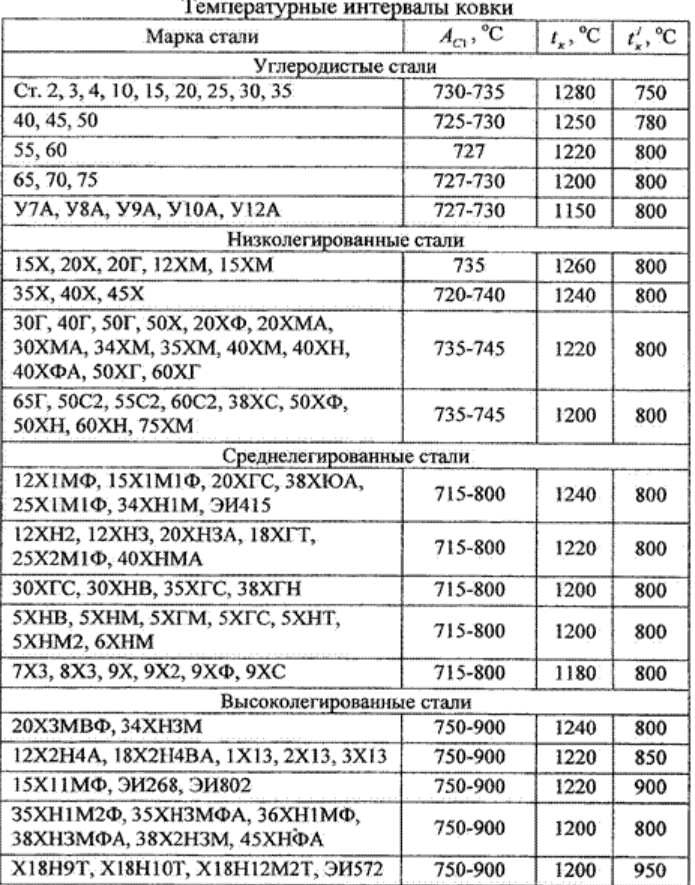 Температурный интервал ковки сталей