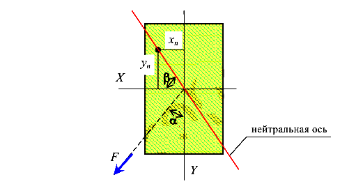 Определение положения нейтральной оси при косом изгибе