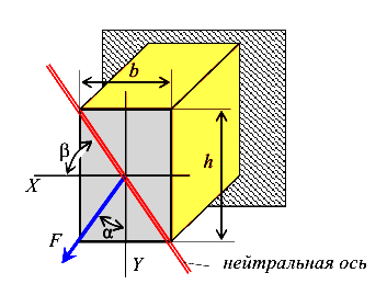 Определение положения нейтральной оси при косом изгибе