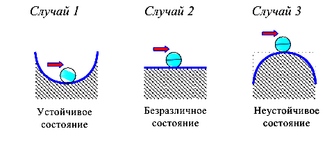 Основные понятия об устойчивости