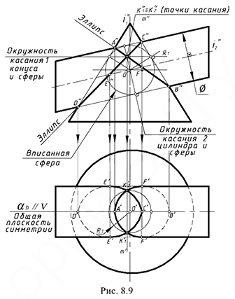 Пересечение поверхностей и способы построения линий пресечения