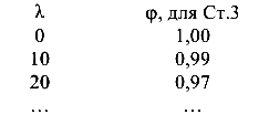 Практический расчет сжатых стержней