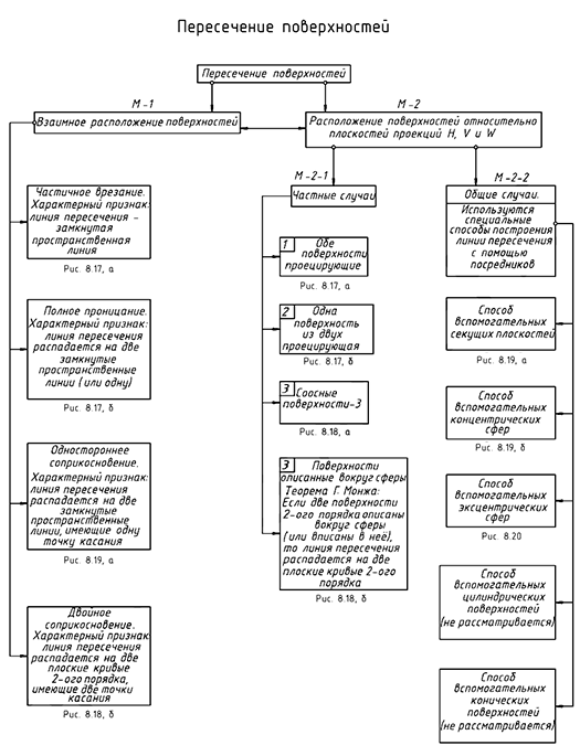 Пересечение поверхностей и способы построения линий пресечения