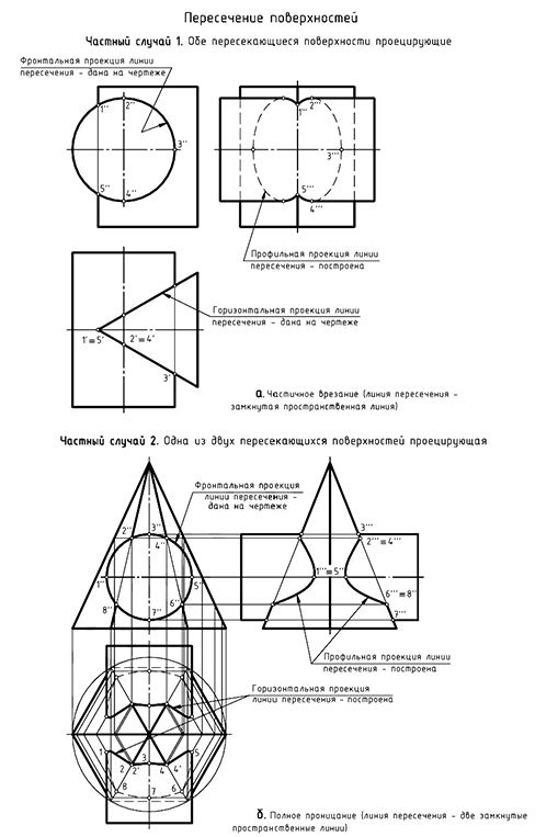 Пересечение поверхностей и способы построения линий пресечения