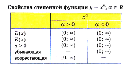 Степени с действительными показателями