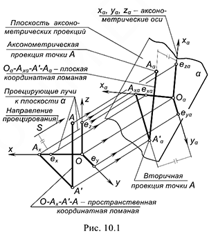 Аксонометрические проекции